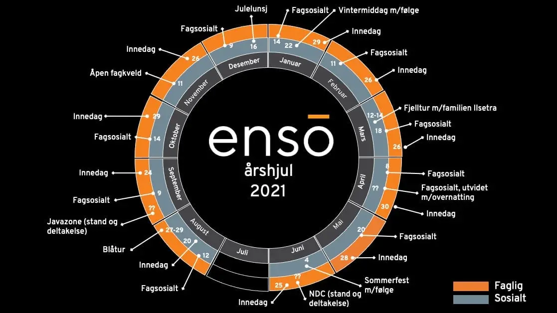Årshjulet for 2021: fagsosialt og innedag hver måned, fjelltur til Ilsetra i mars, NDC og sommerfest i juni, blåtur i august, JavaZone i september og julelunsj i desember