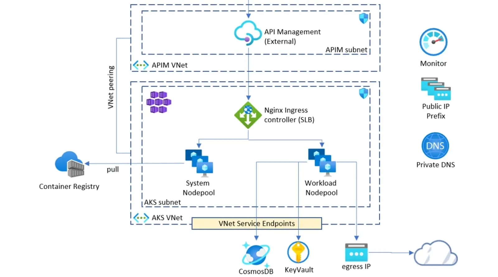 Arkitekturdiagram: API Management i eget VNet peeret med AKS-VNet med Nginx ingress, system- og workload-nodepool, Container Registry, CosmosDB, KeyVault og egress IP